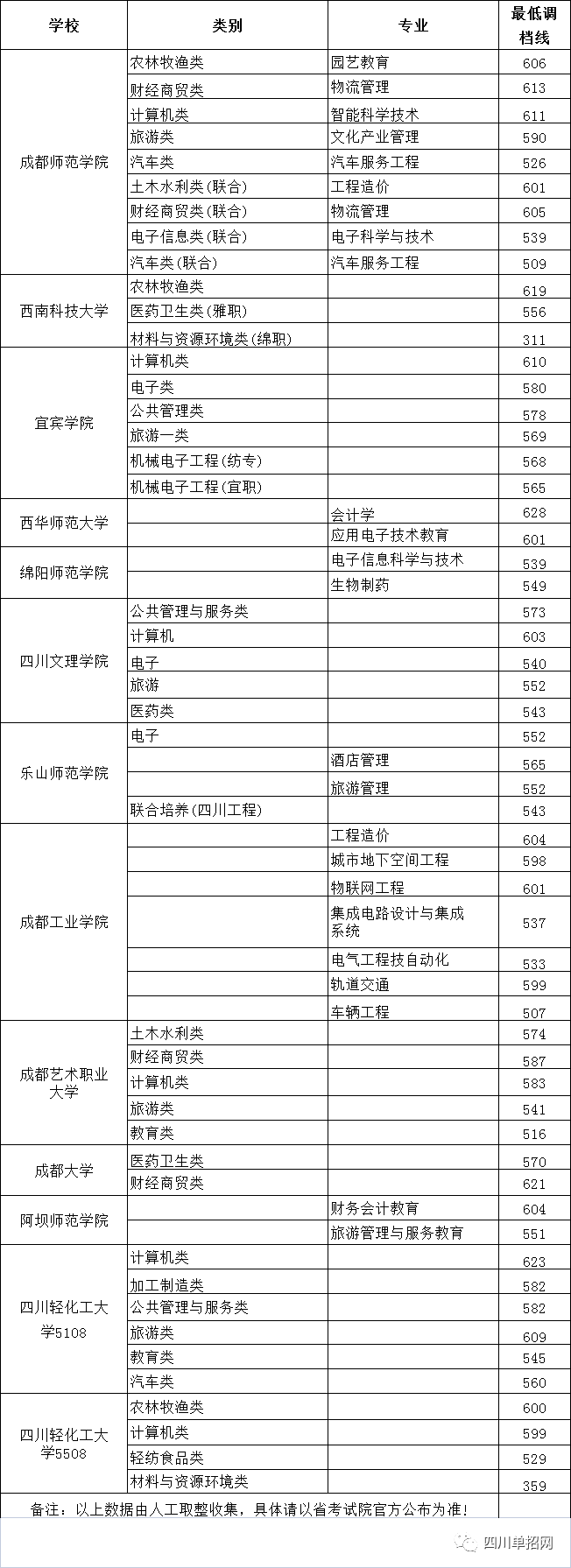 2022年對口高考可以考的本科學(xué)院及錄取分數(shù)線匯總